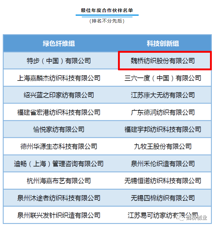 魏桥纺织入选中国纤维流行趋势2022最佳年度合作伙伴名单1.png